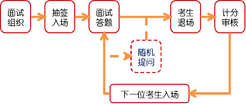 2022年国家公务员考试备考-谈谈新手参加国考结构化面试的心得