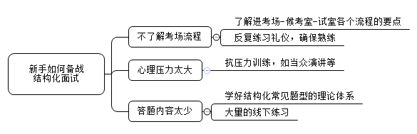 2022年国家公务员考试备考-谈谈新手参加国考结构化面试的心得