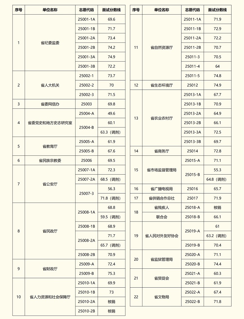 河南省2025年定向国内部分高校选调应届优秀毕业生面试公告