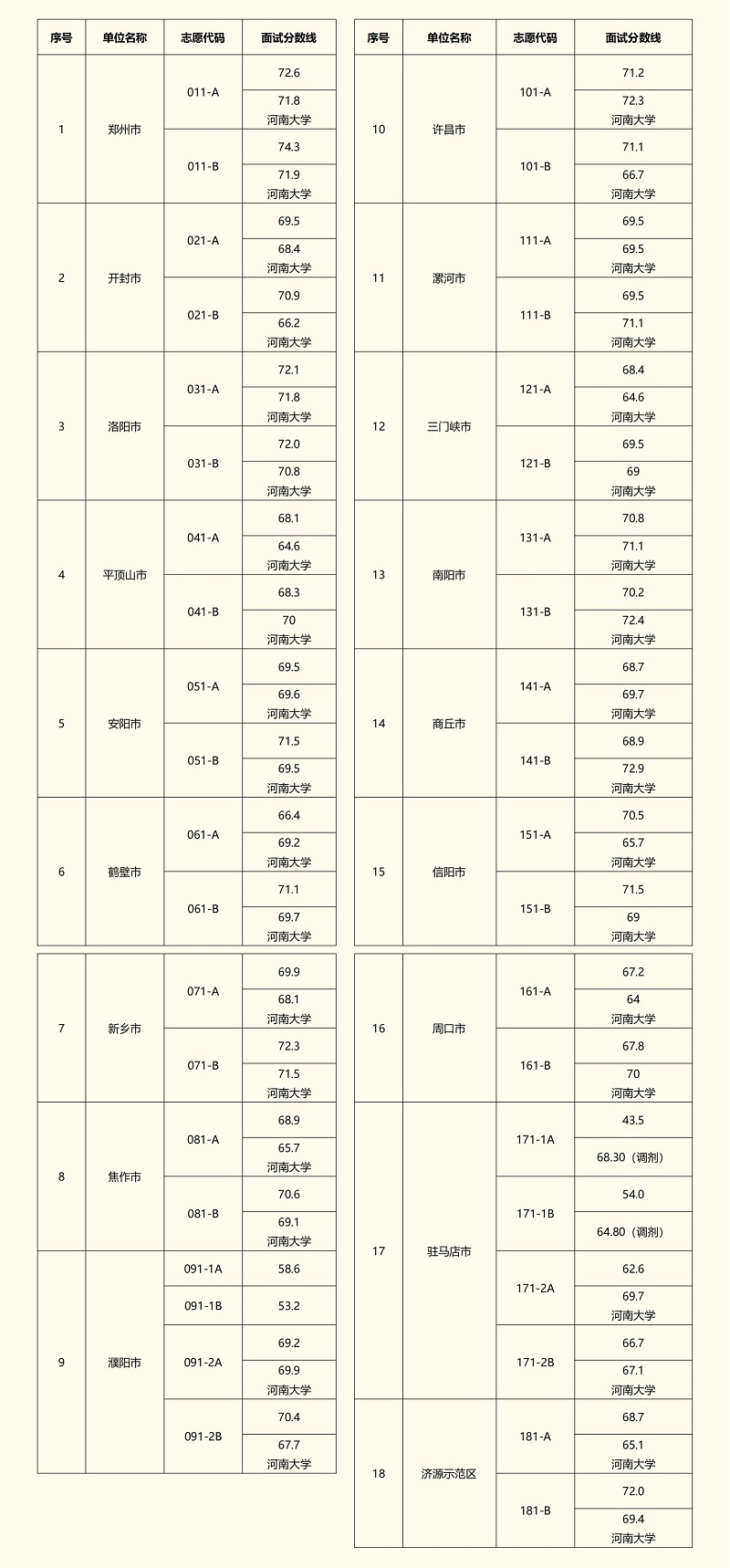 河南省2025年定向国内部分高校选调应届优秀毕业生面试公告